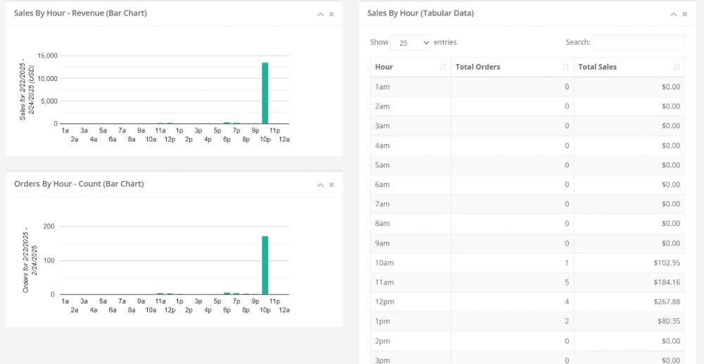 Bistrostack sales by hours