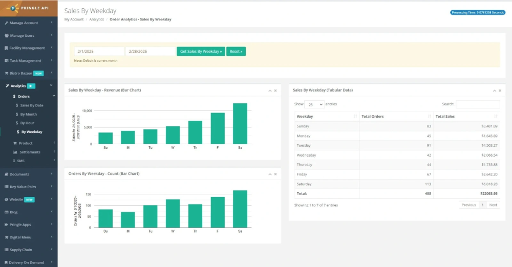 Bistrostack sales by weekdays