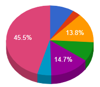 Sales Pie chart