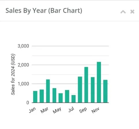 Sales by year